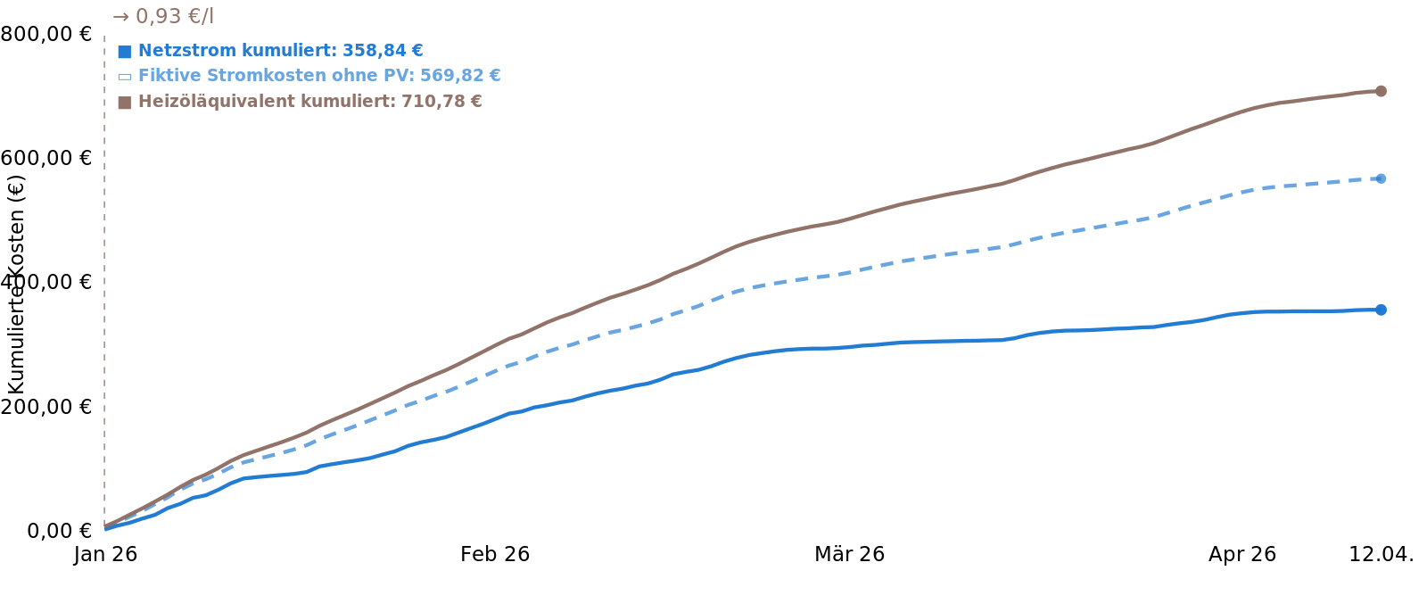 Kostenentwicklung im Realbetrieb
