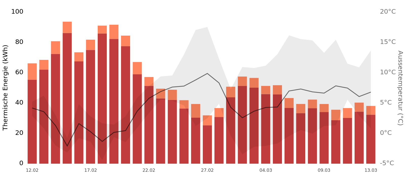 Thermische Energie des Hauses